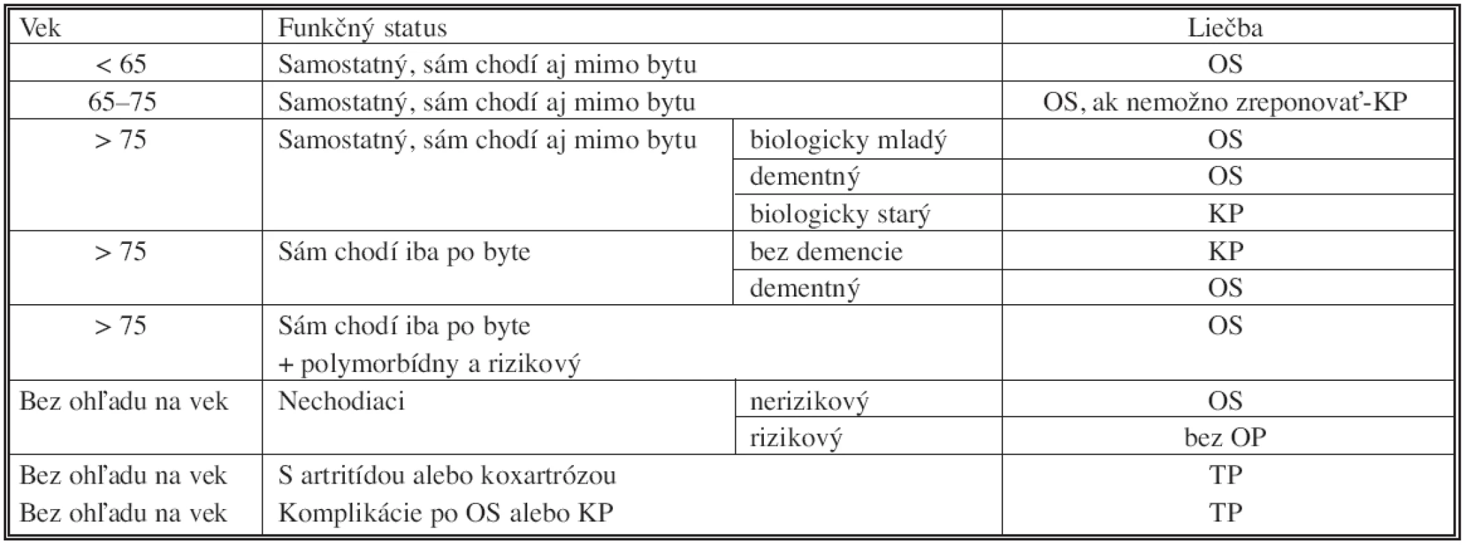 Algoritmus liečby nestabilných zlomenín KSK
Tab. 7. Algorithm of the unstable femoral neck fractures therapy