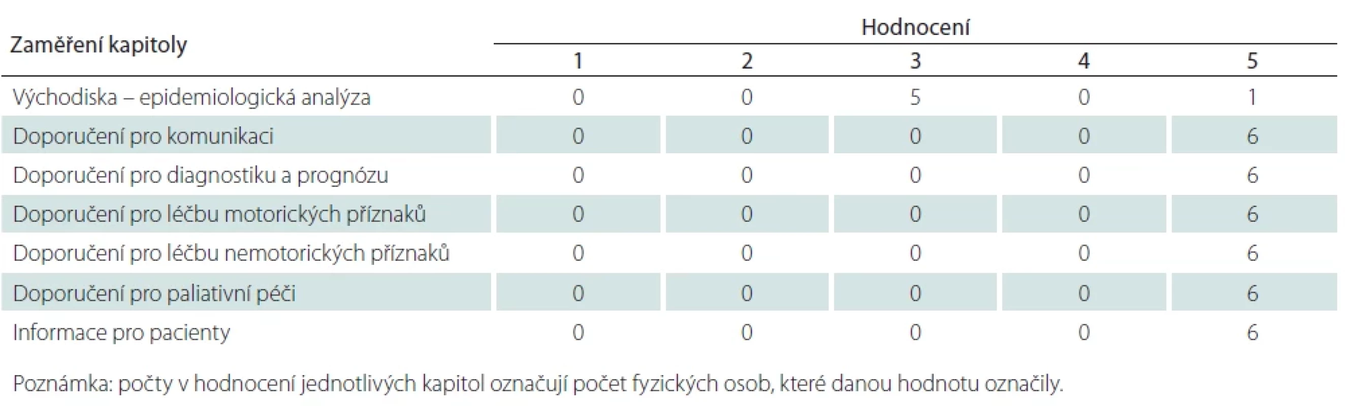 Hodnocení kvality jednotlivých kapitol klinického doporučeného postupu.