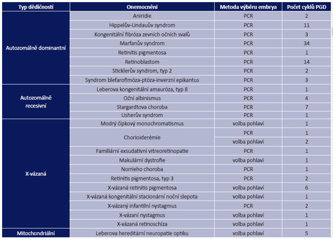 Monogenní onemocnění a syndromové choroby s významným očním nálezem, pro která byla v roce 2010 v Evropě provedena PGD
