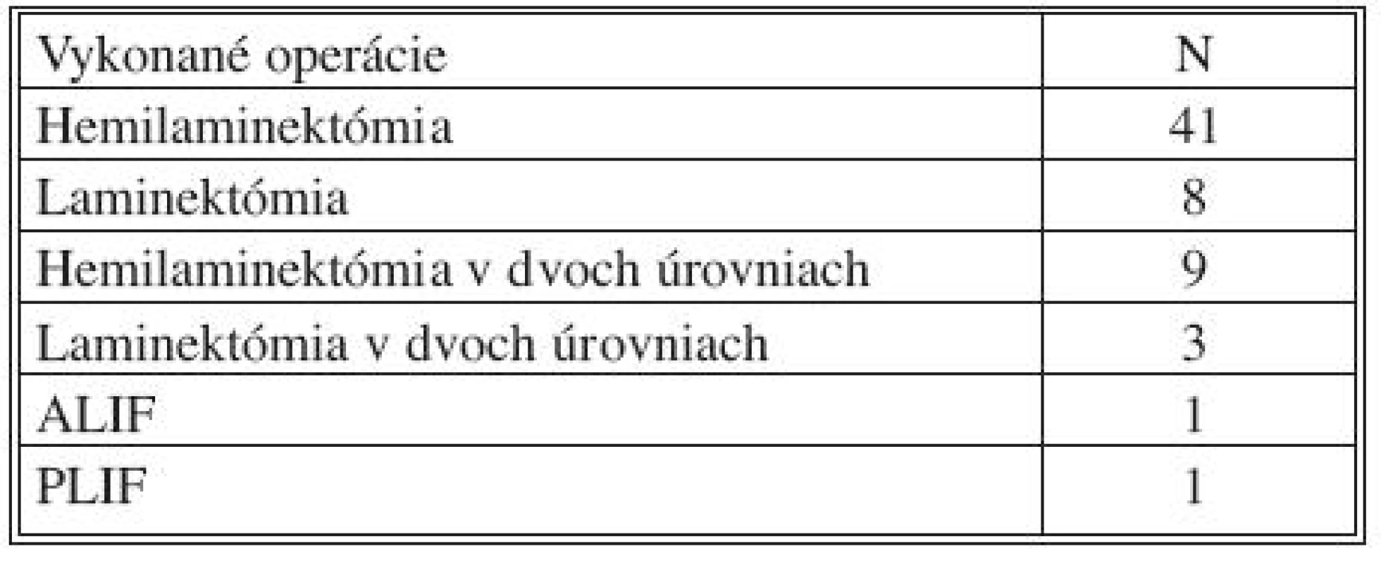 Vykonané operácie v minulosti, typy operačných výkonov
Tab. 7. Type of operations performed in history