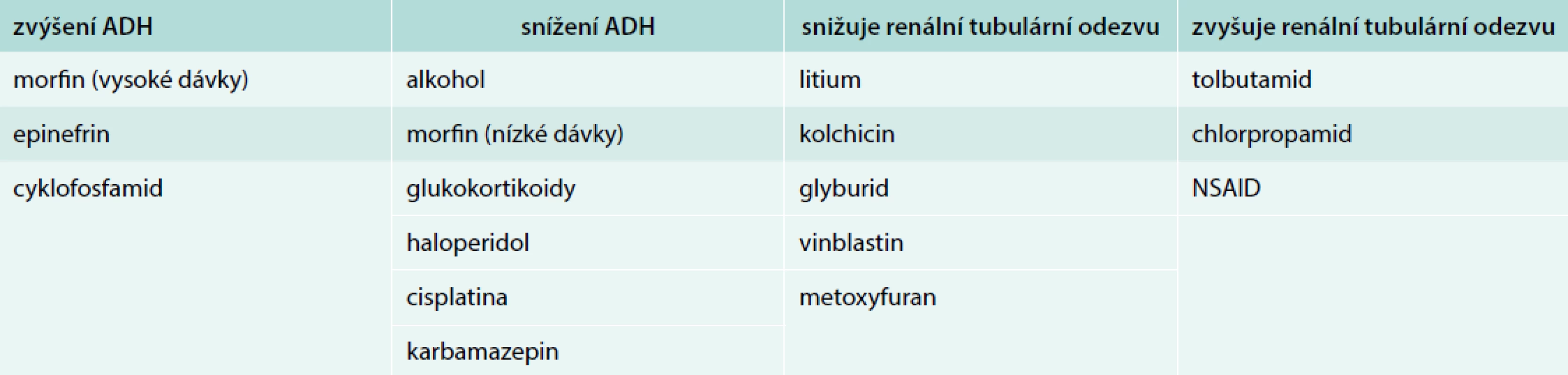 Farmaka ovlivňující sekreci ADH a vodní metabolizmus