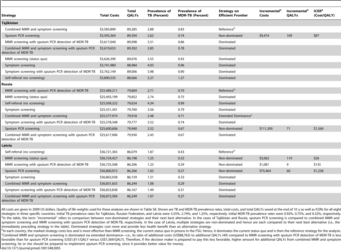 Outcomes for a prison of 1,000 individuals in Tajikistan, the Russian Federation, and Latvia.