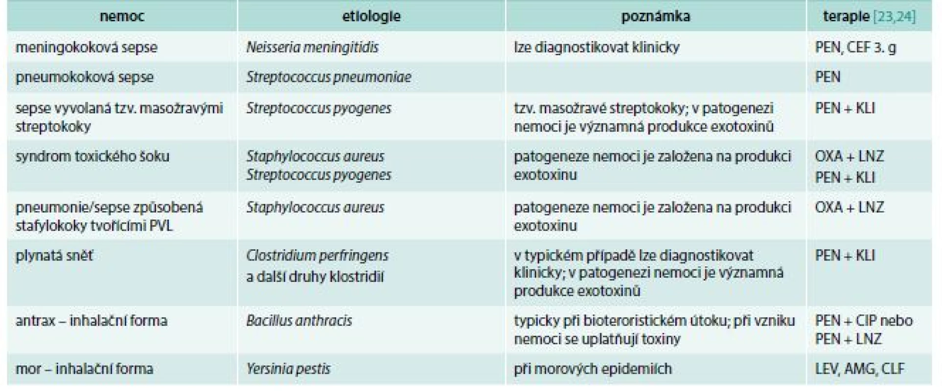 Příklady perakutně probíhajících infekcí. V léčbě nemocí s významnou produkcí toxinů se do terapie
k beta-laktamům přidává další antibiotikum, jehož úkolem je zablokovat bakteriím proteosyntézu
(podrobněji v textu)