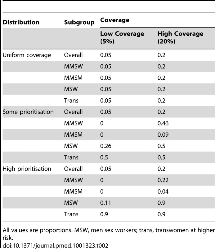 Scenario definitions: impact of PrEP by coverage and prioritisation.