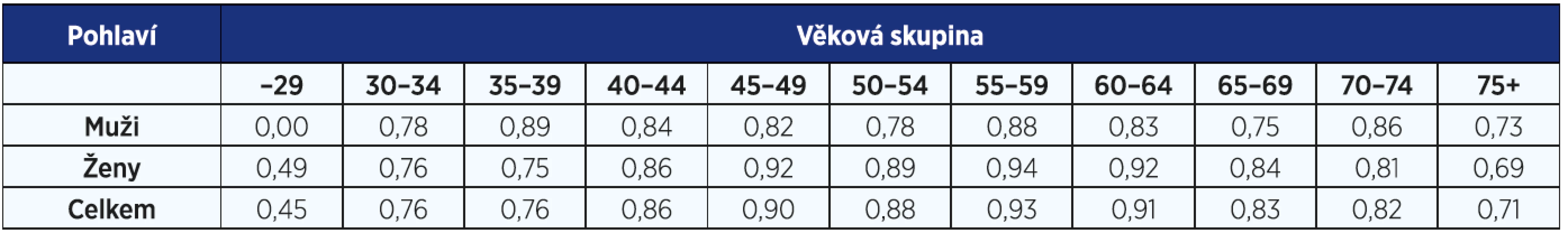 Průměrná výše úvazku praktického lékaře pro děti a dorost podle věku a pohlaví; stav k 31. 12. 2015