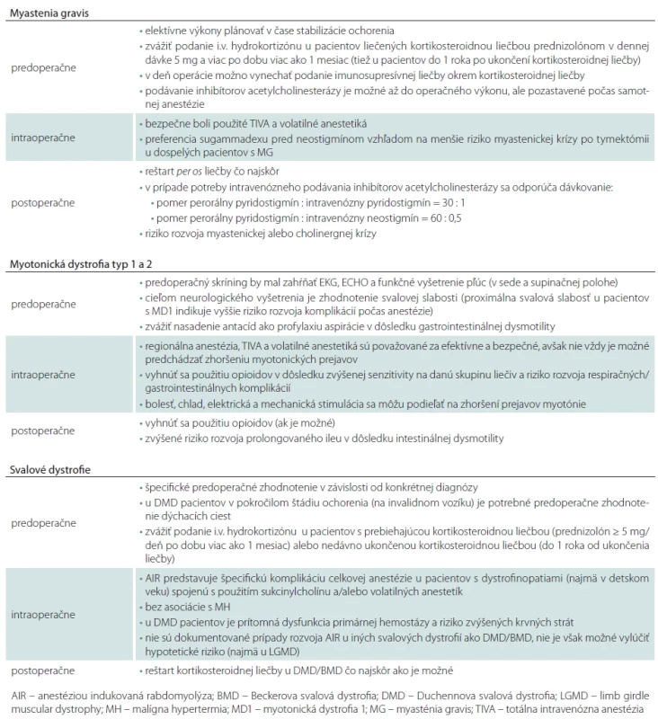 Špecifické odporúčania pre anestéziologický manažment vybraných neuromuskulárnych ochorení podľa European Neuromuscular Center [1].