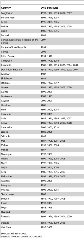 Data sources used to examine consistency of direct and indirect under-five mortality rate estimates from a common data source.