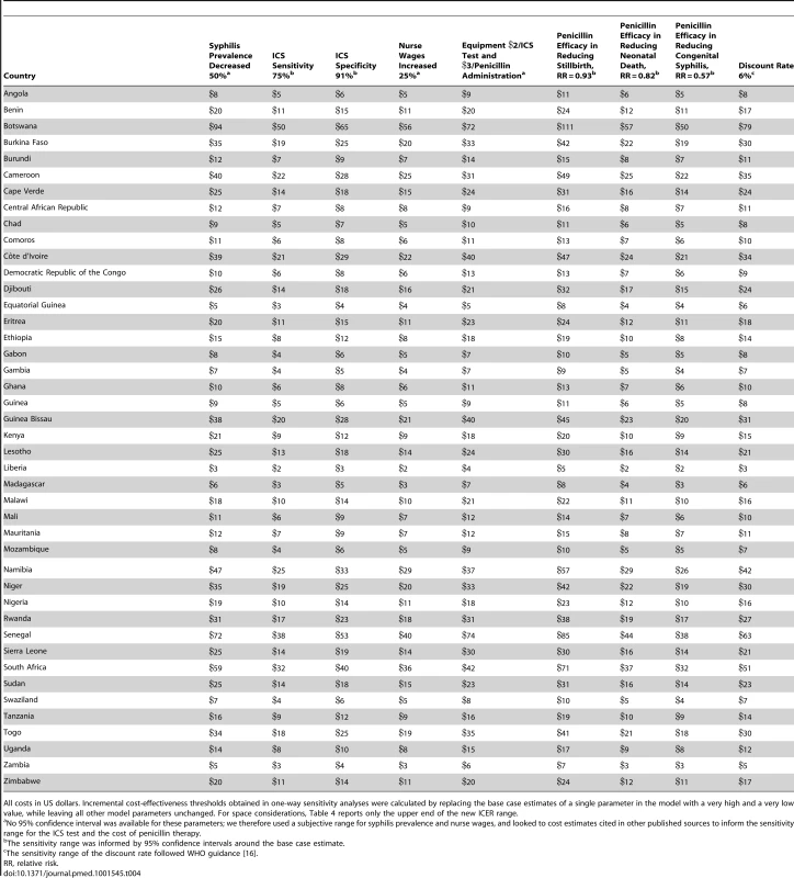 One-way sensitivity analyses—cost per DALY averted.