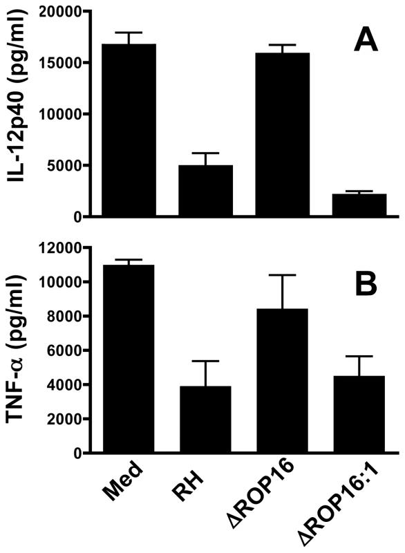 ROP16 controls the ability of <i>Toxoplasma</i> to inhibit LPS-induced cytokine production.