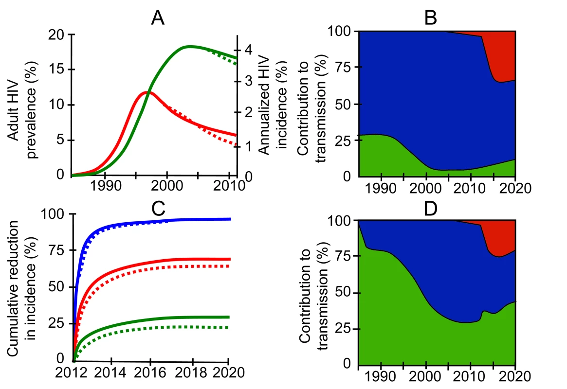 The predicted effect of different levels of acute infection on a combination prevention package including universal testing and treatment, as will be tested in the PopART trial <em class="ref">[20]</em>.