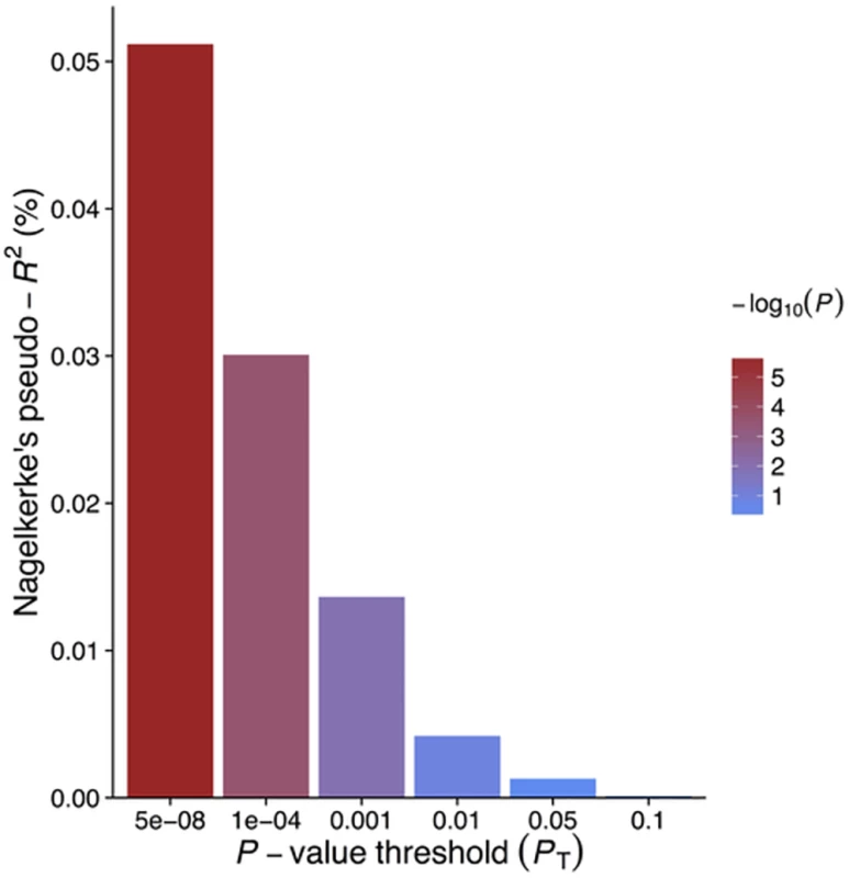 Polygenic risk scores for elevated CRP level and explained variance of schizophrenia using individual-level genetic data.