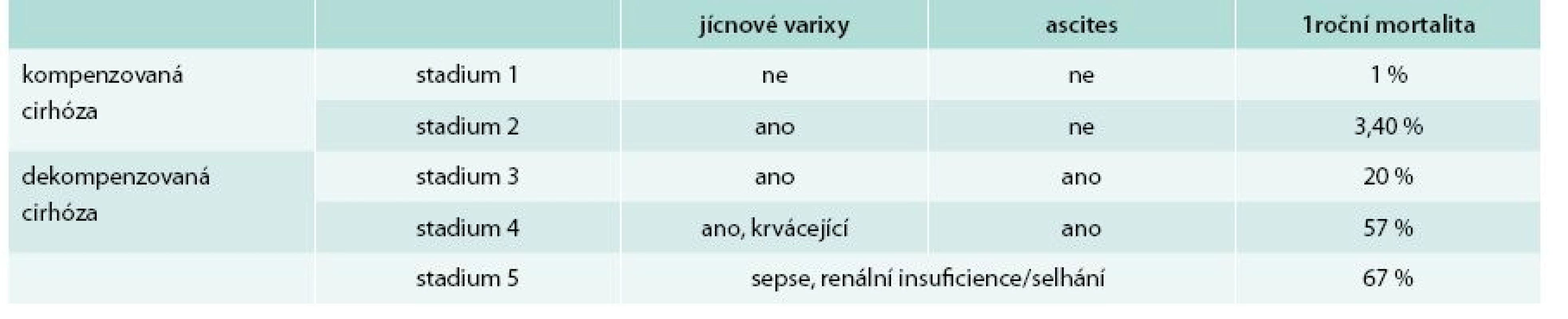 Stadia jaterní cirhózy a mortalita v následujících 12 měsících