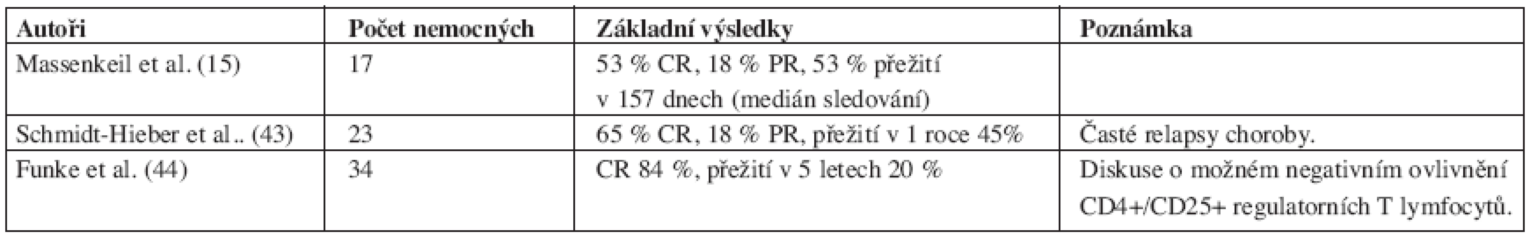 Přehled studií s basiliximabem u steroid-rezistentní GVHD.