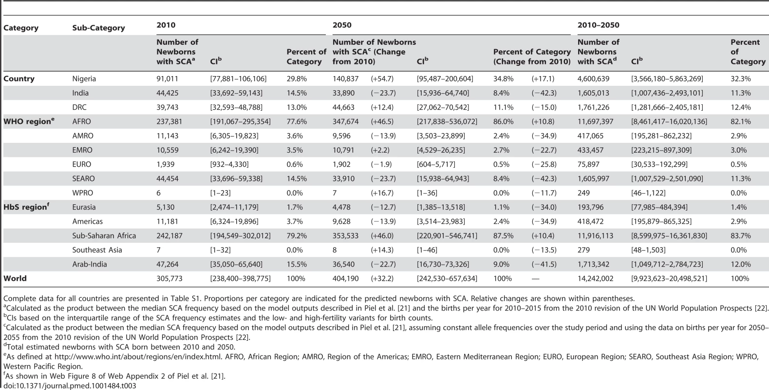 Projected number of newborns with SCA born in 2010 and 2050 for the three most affected countries (Nigeria, India, and the DRC), WHO regions, HbS regions, and worldwide.
