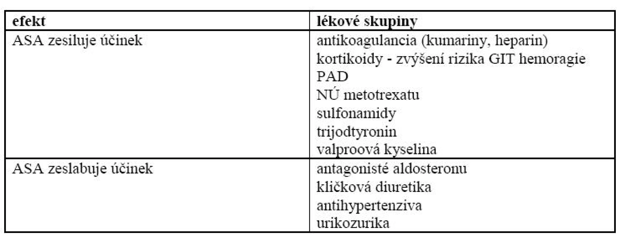 Nejčastější interakce kyseliny acetylsalicylové.