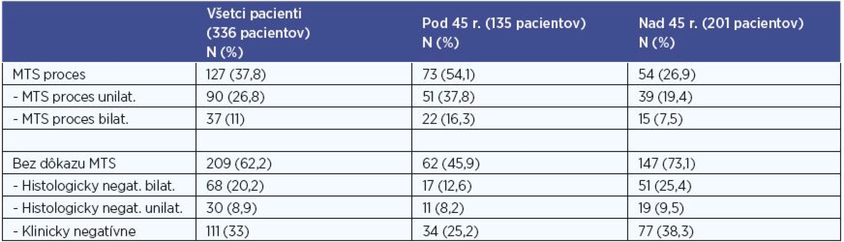 Počty pacientov s MTS postihnutím regionálnych krčných LU.