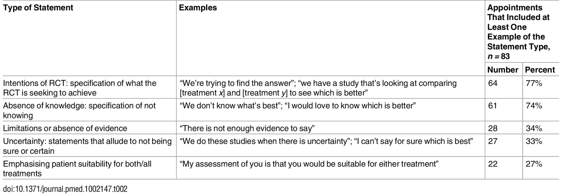 Clinicians’ descriptions of the concept of equipoise to patients during RCT recruitment appointments.