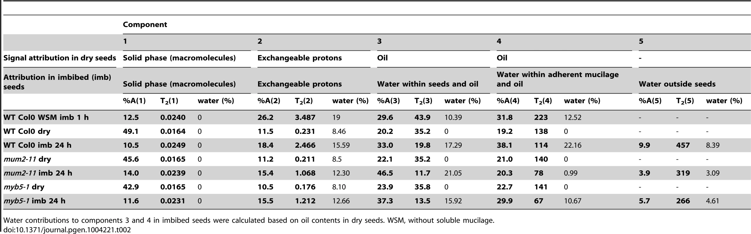 Attribution, value and amplitude of T<sub>2</sub> relaxation signals obtained in low-field NMR analyses of dry and imbibed Arabidopsis seeds.