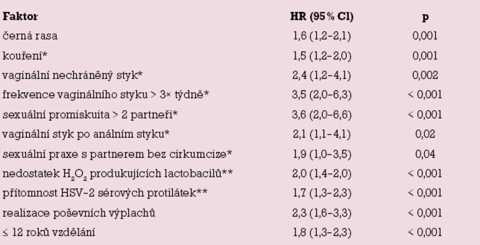Souhrn multivariabilní logistické regresní analýzy faktorů asociovaných se vznikem bakteriální vaginózy.