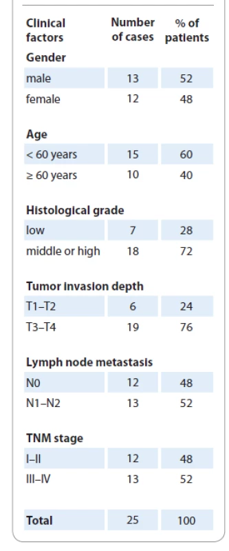 The clinicopathological
factors of 25 patients.