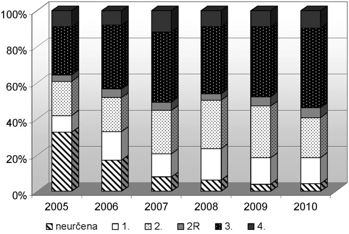 Proporce nemocí z povolání podle kategorie práce v ČR (2005–2010)