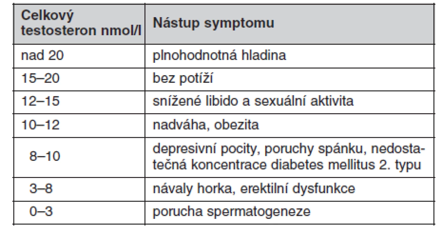 Statisticky zjištěná závislost nástupu klinických příznaků na hladině testosteronu u mužů (podle údajů (4))