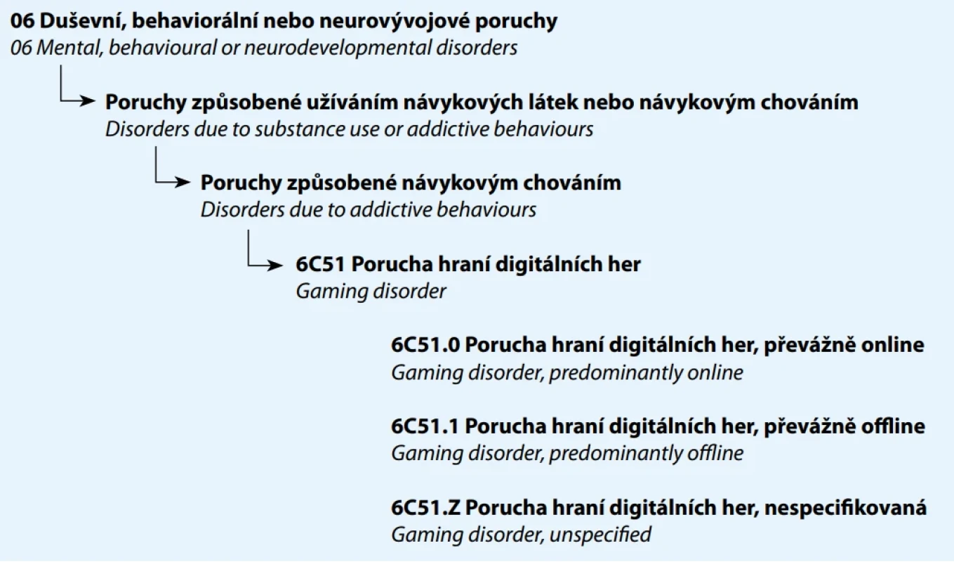 Zařazení jednotky poruchy hraní digitálních her v MKN-11.
