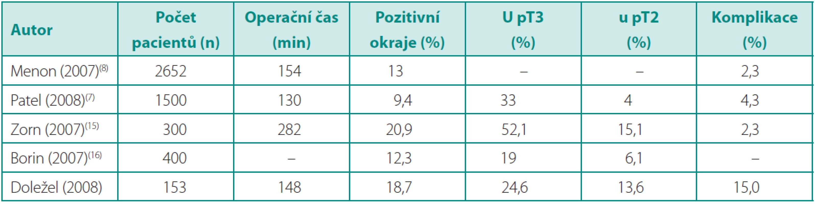 Publikované série RoLRP
Table 5. Published series of RALP