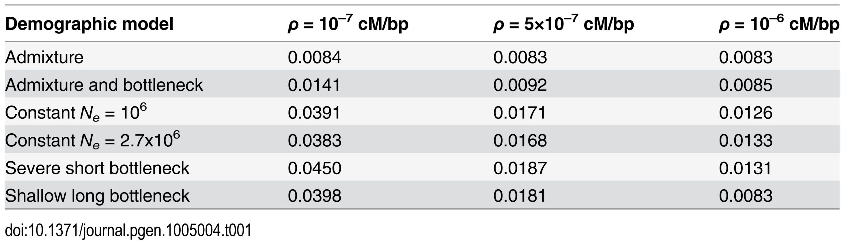 1-per-genome FDR critical H12<sub><i>o</i></sub> values for different demographic models and recombination rates.