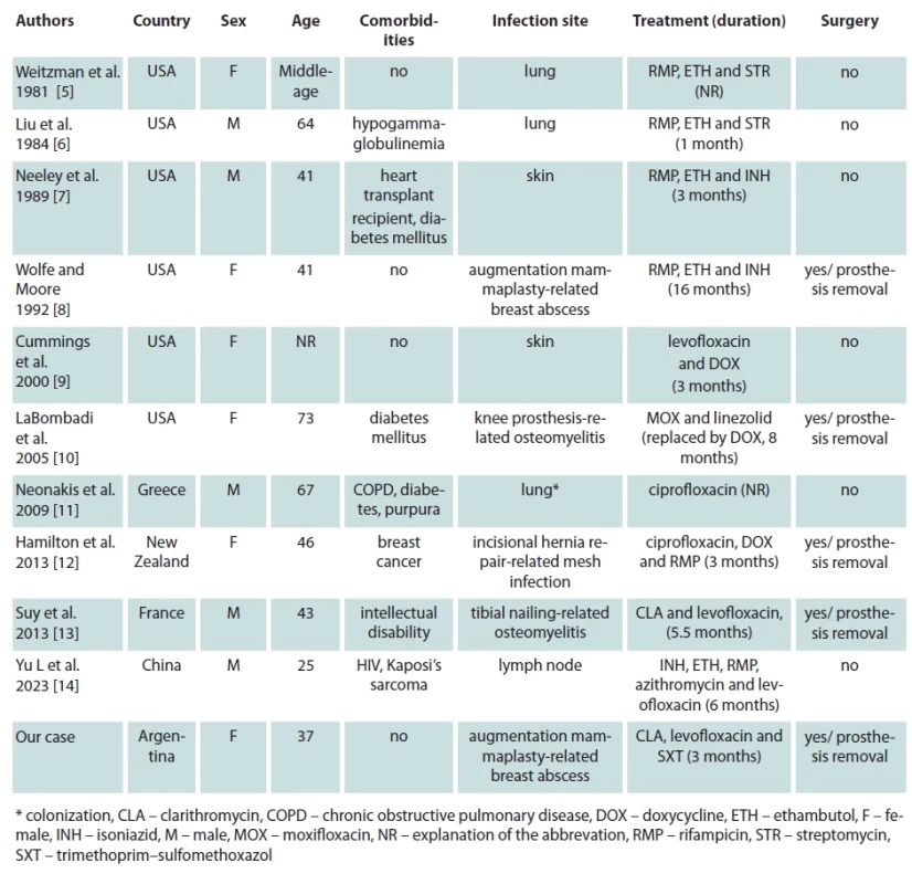 List of patients with isolation of Mycobacterium thermoresistibile.