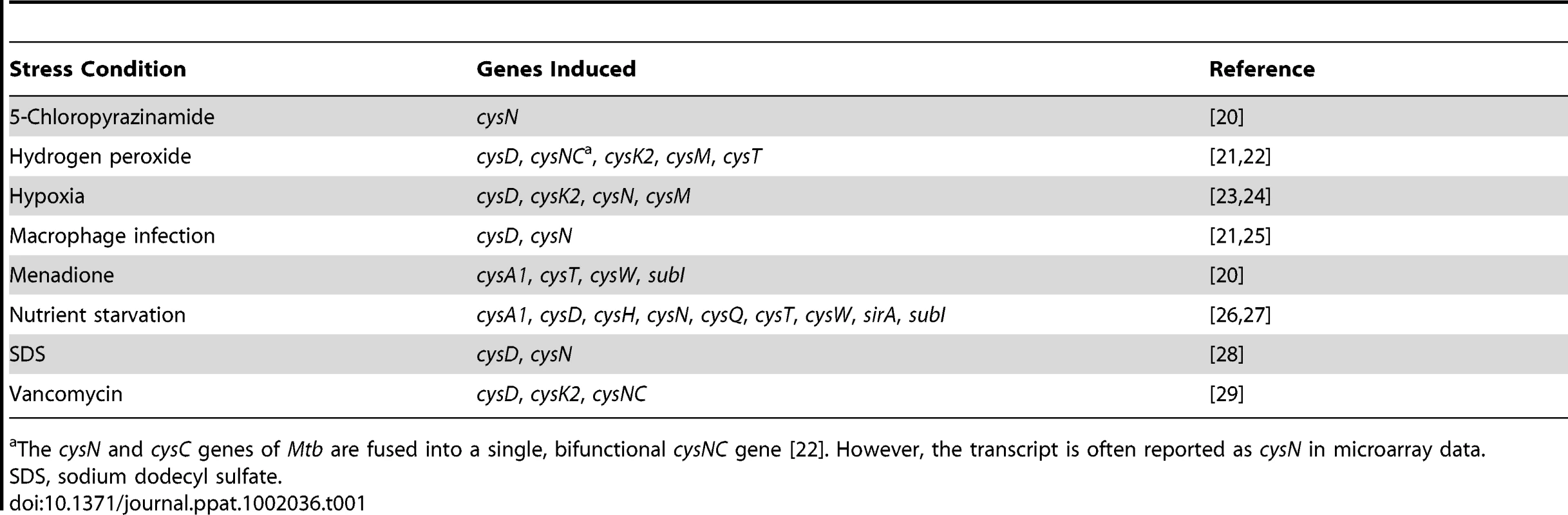 Sulfur metabolism genes from <i>M. tuberculosis</i> induced by various conditions of environmental stress.