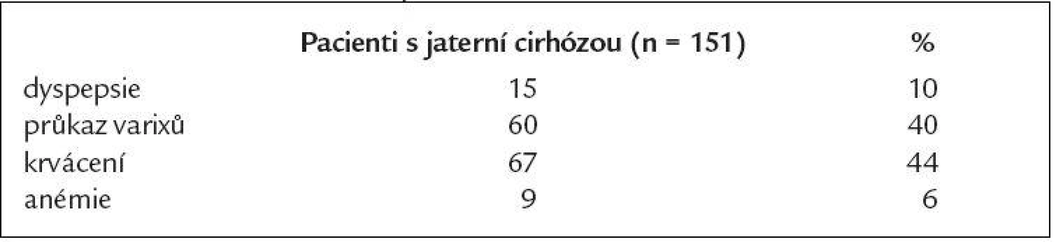 Indikace k endoskopii horního GIT.