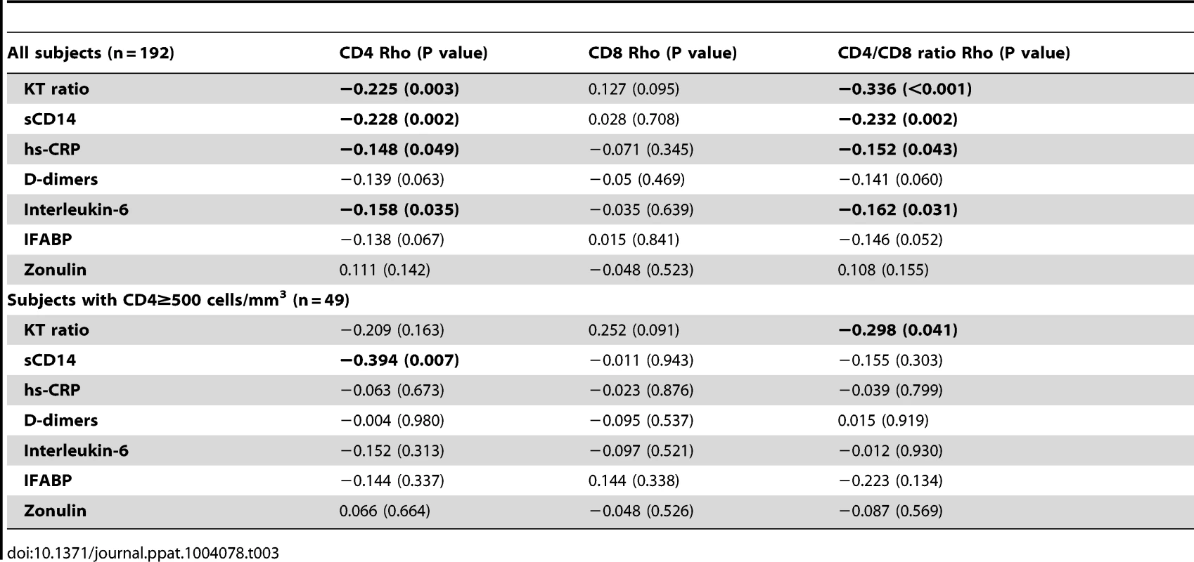 Correlations with biomarkers of innate immune activation and epithelial integrity in SOCA cohort.