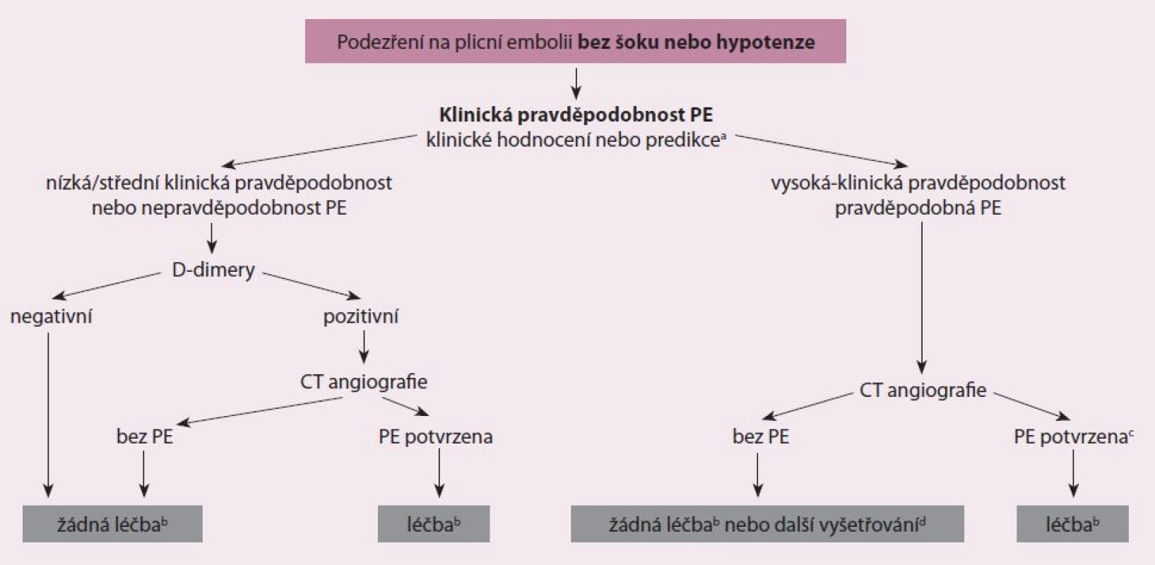 Navrhovaný diagnostický algoritmus pro pacienty bez podezření na vysoce rizikovou PE.
