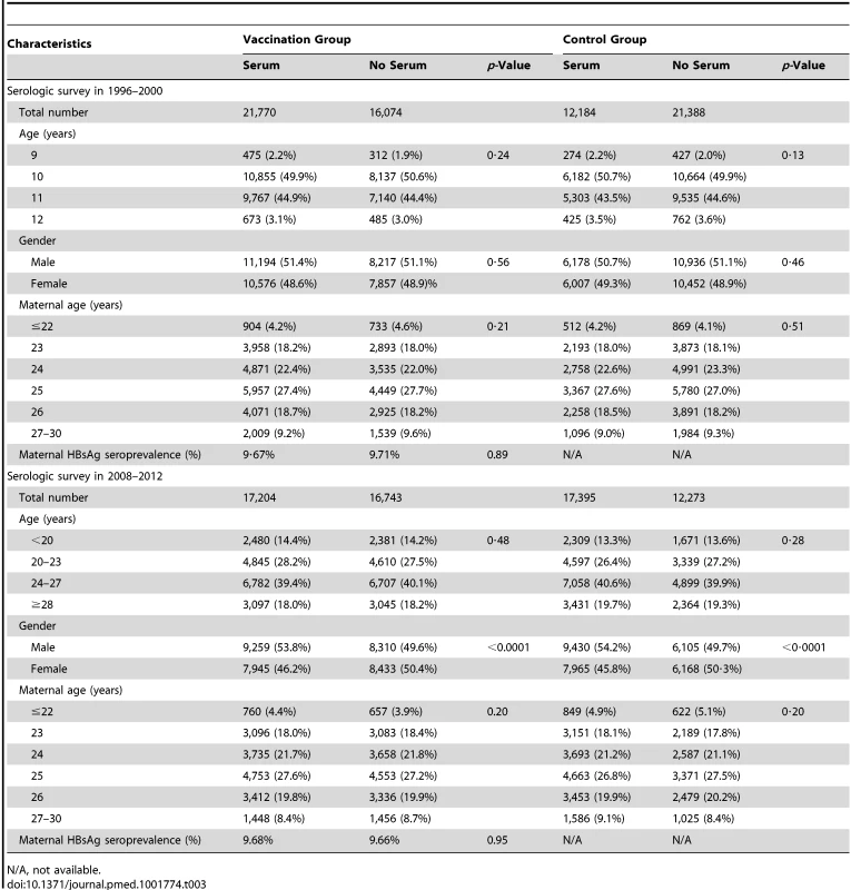 <b>Distributions of selected characteristics of the participants with and without serum samples during the two serologic surveys.</b>
