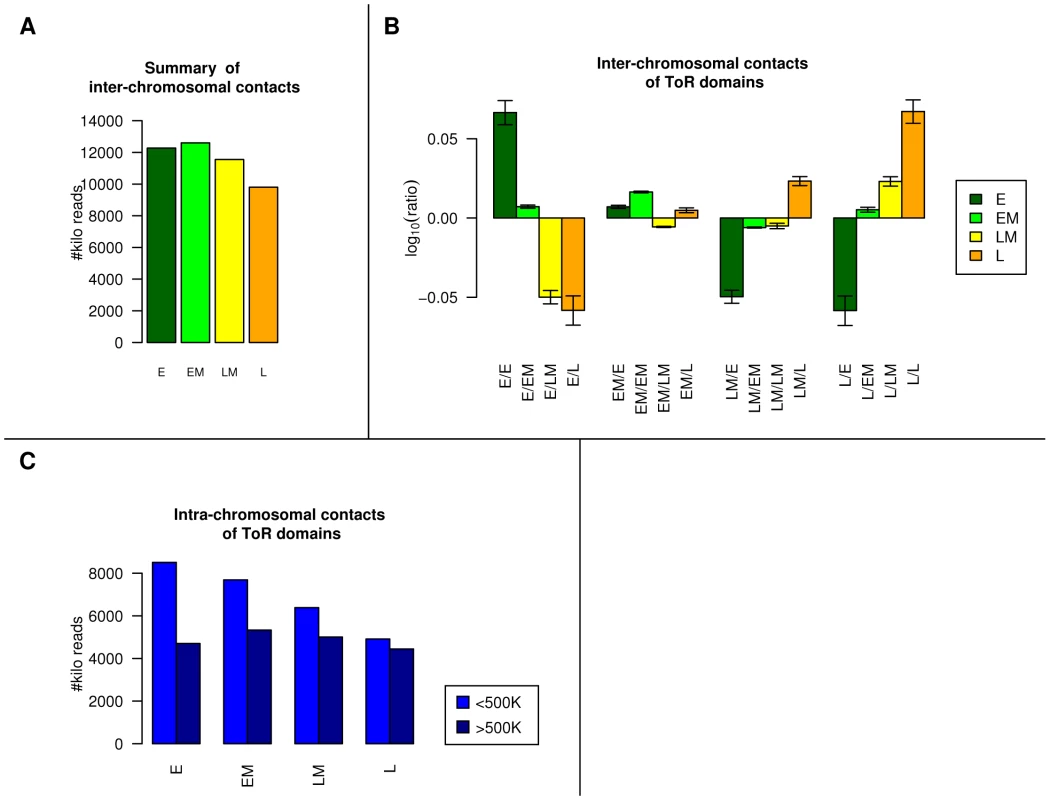 ToR and chromosomal interactions.