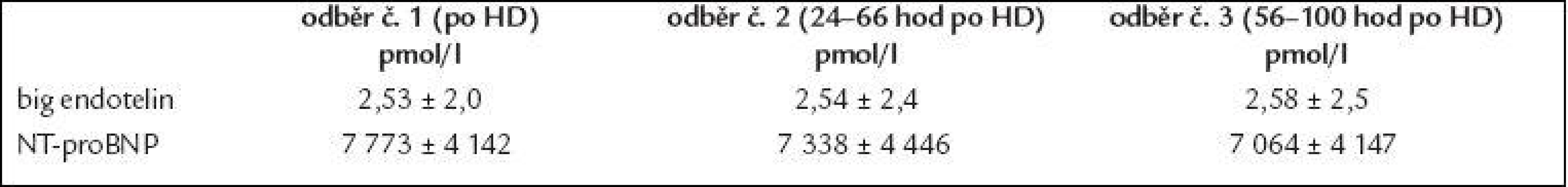 Průměrné hladiny big endotelinu a NT-proBNP ihned po hemodialýze, za 24–66 hod (průměrně za 46 ± 14 hod), tedy mezi 2 hemodialýzami a za 56–100 hod (průměrně za 72 ± 13 hod) – před další hemodialýzou.