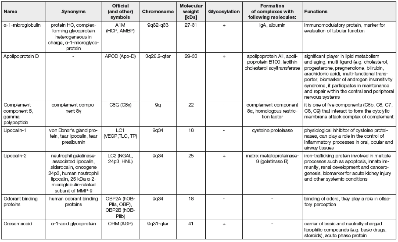Important human lipocalins