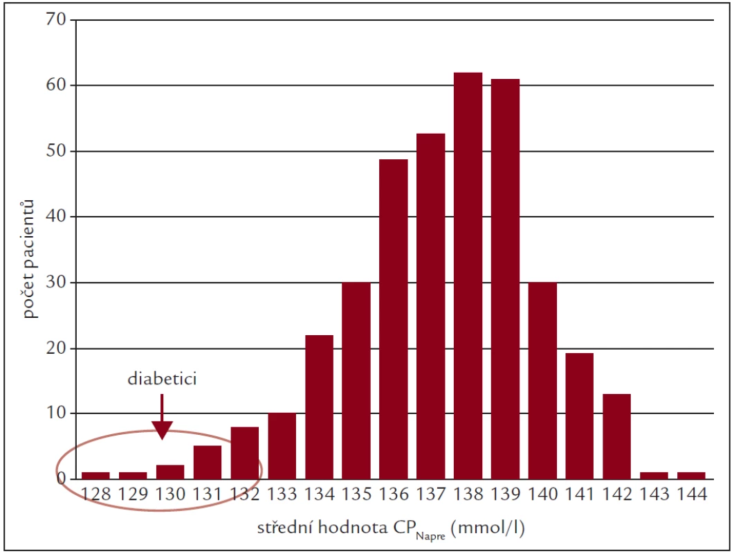 Histogram průměrných predialyzačních hodnot CP<sub>Na</sub> u 369 dialyzovaných pacientů fakultní nemocnice v Leedsu.