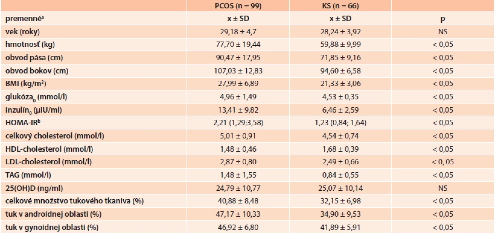 Základné antropometrické a metabolické charakteristiky PCOS a KS