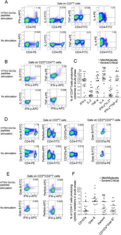 The polyfunctional pattern of cytokine production of HTNV-Gn/Gc-specific CD4<sup>+</sup>T cells.