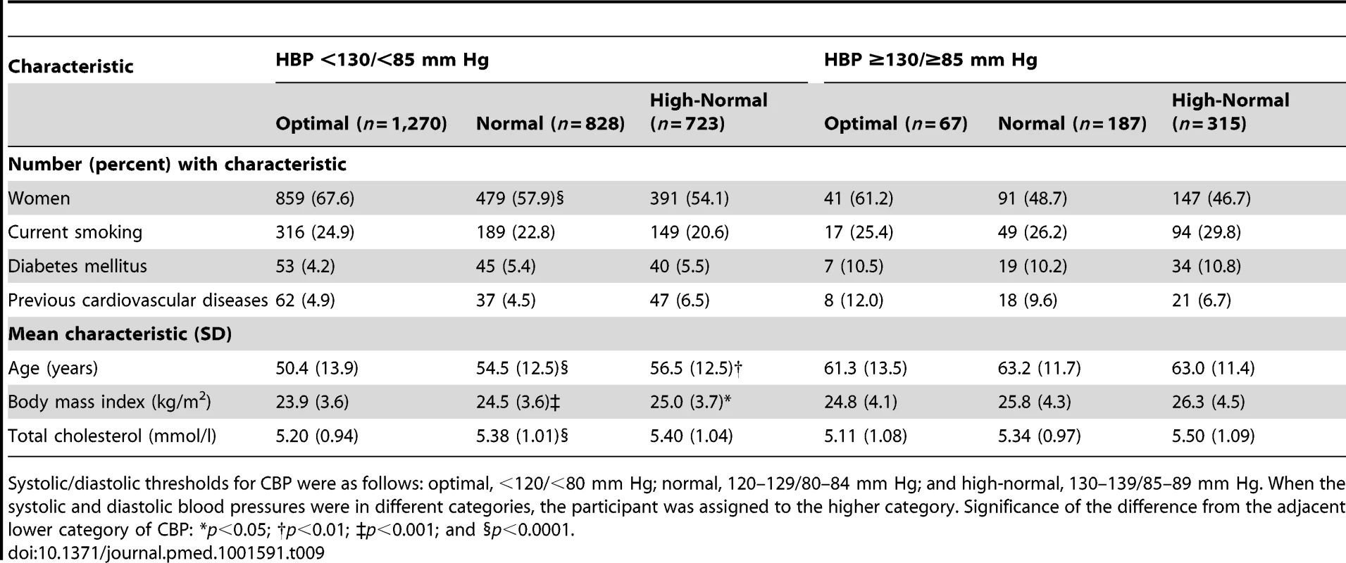 Characteristics of participants with masked hypertension (home blood pressure ≥130/≥85 mm Hg) compared with participants with true optimal, normal, or high-normal blood pressure (home blood pressure <130/<85 mm Hg).