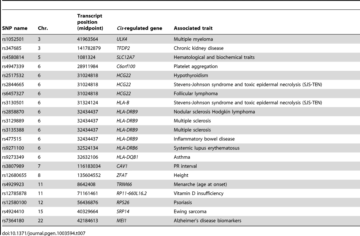 Trait-associated SNPs detected in the sequencing-based transcript-wise meta-analysis, but not detected in array-based eQTL dataset of 1,469 peripheral blood samples.
