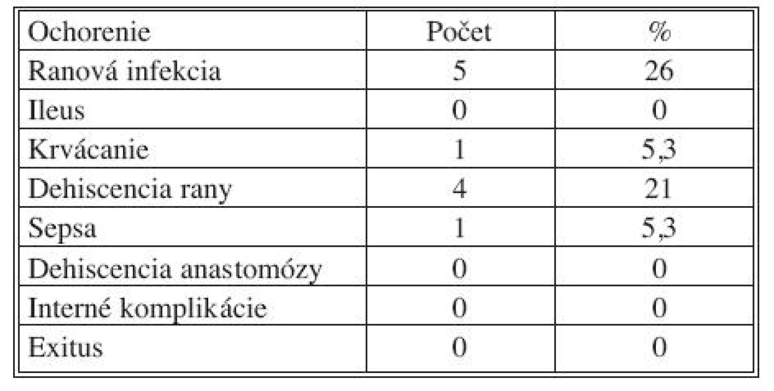 Komplikácie rekonštrukcie po Hartmannovej operácii (IV. chirurgická klinika LF UKo a FNsP Bratislava, Slovenská republika, 2004–2008)
Tab. 8. Complications of reconstructions following Hartmann procedures