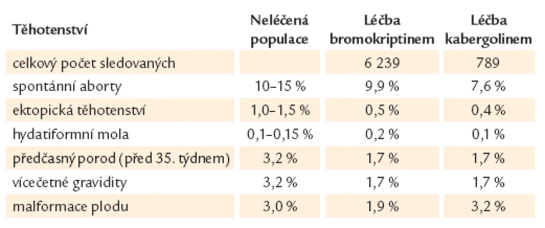 Léčba bromokriptinem a kabergolinem za těhotenství – účinky na plod ve srovnání s normální populací [42].