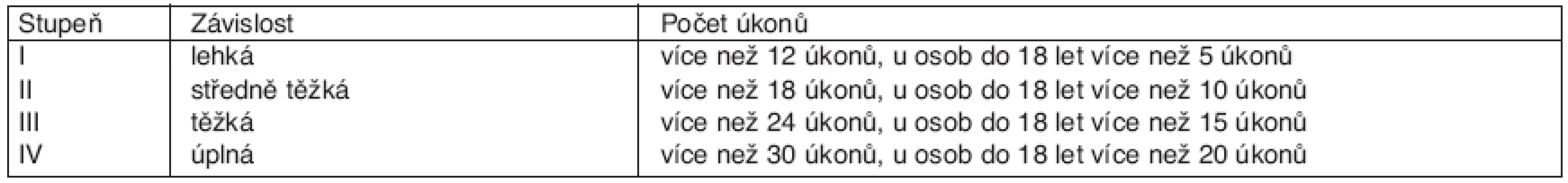 Stupně závislosti