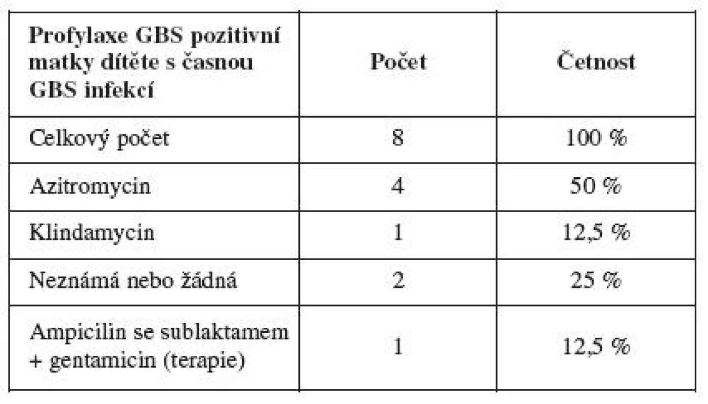 Profylaxe matek dětí s časnou <em>S. agalactiae</em> infekcí