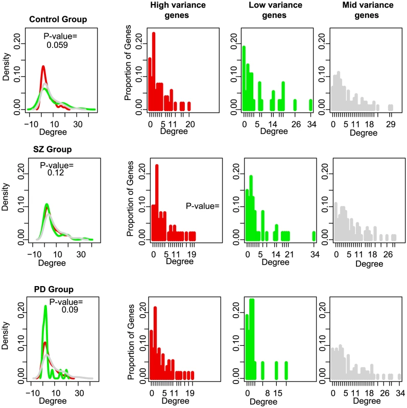 MAPK interaction networks and degree distribution density curves for the highly-constrained (red) and lowly-constrained (green) genes.