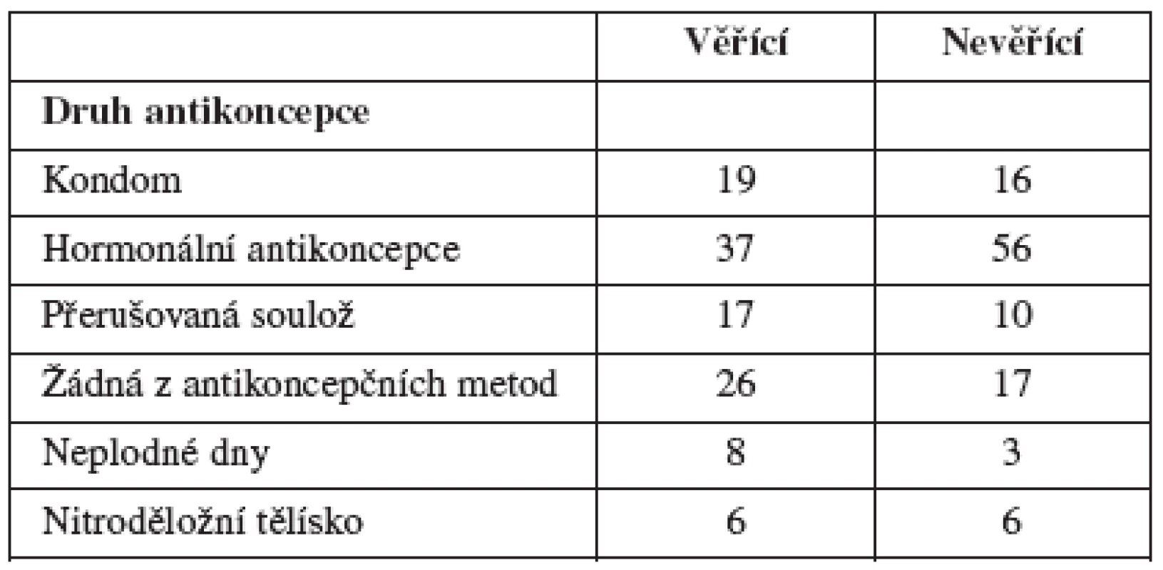 Antikoncepce se stálým partnerem podle náboženského přesvědčení (v procentech)