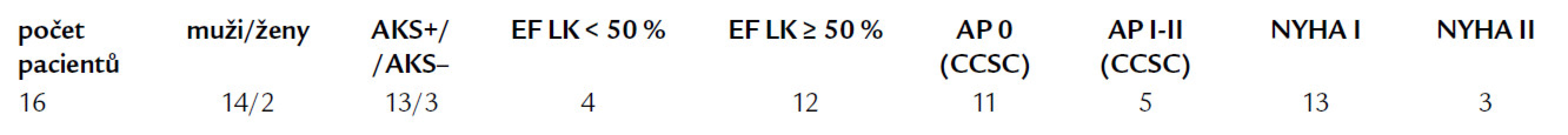 Základní klinické údaje pacientů ze skupiny B.